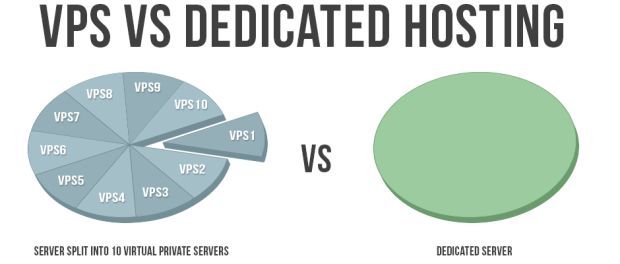 Vps vs Dedicated