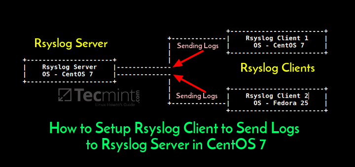 How to Configure Rsyslog in CentOS/RHEL 7 Server