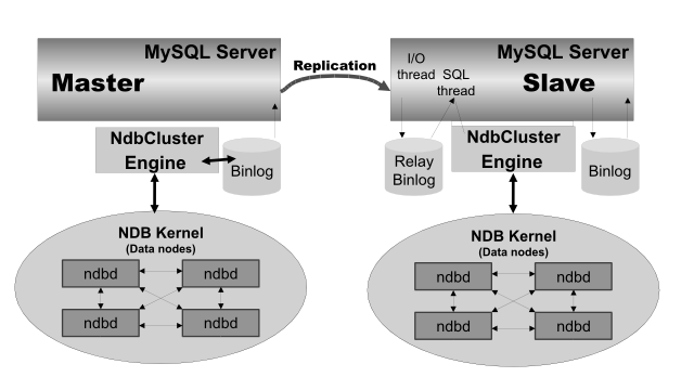 MySQL Cluster Manager